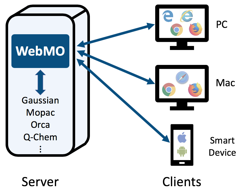 Webmo Architecture